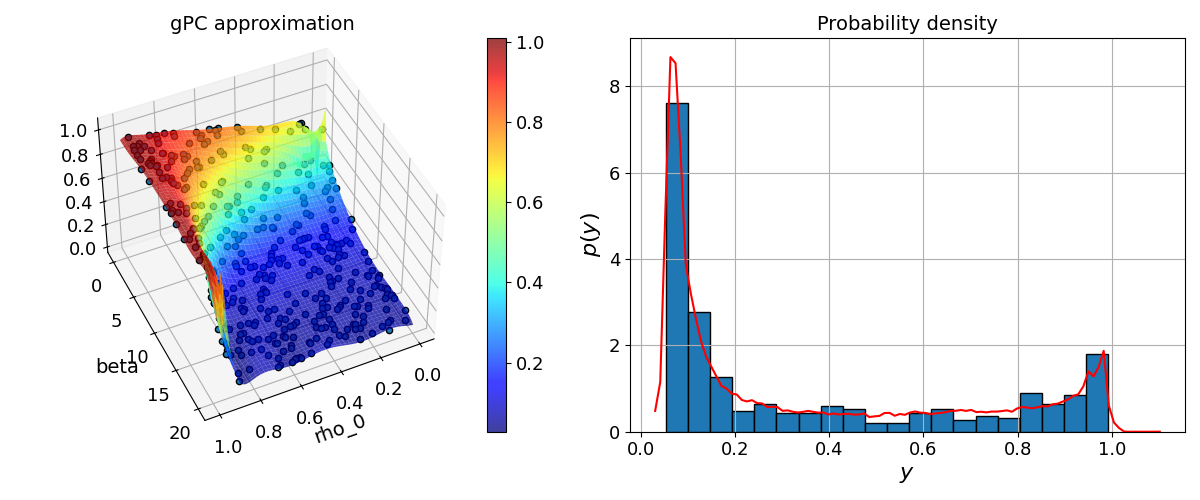 gPC approximation, Probability density