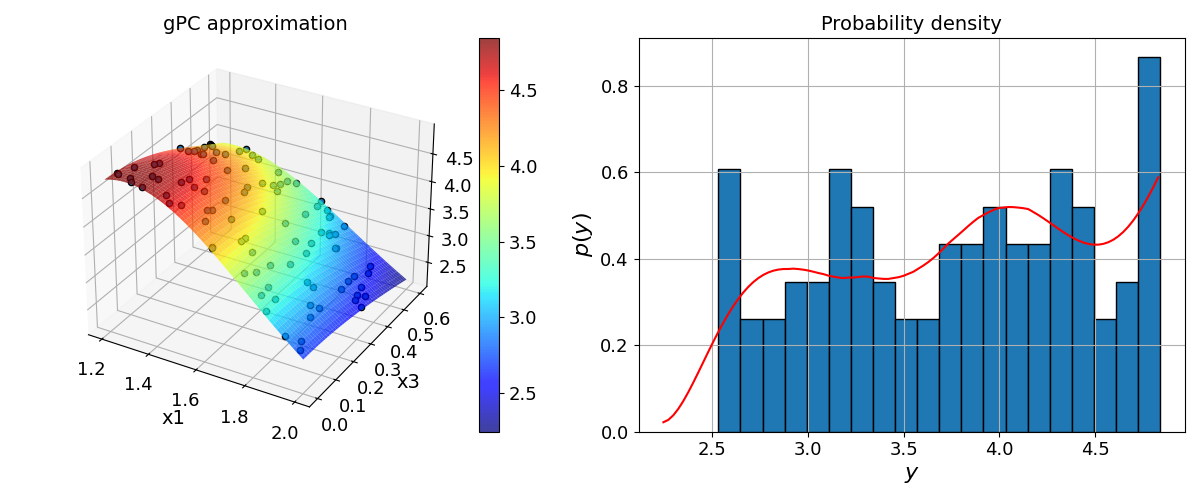 gPC approximation, Probability density