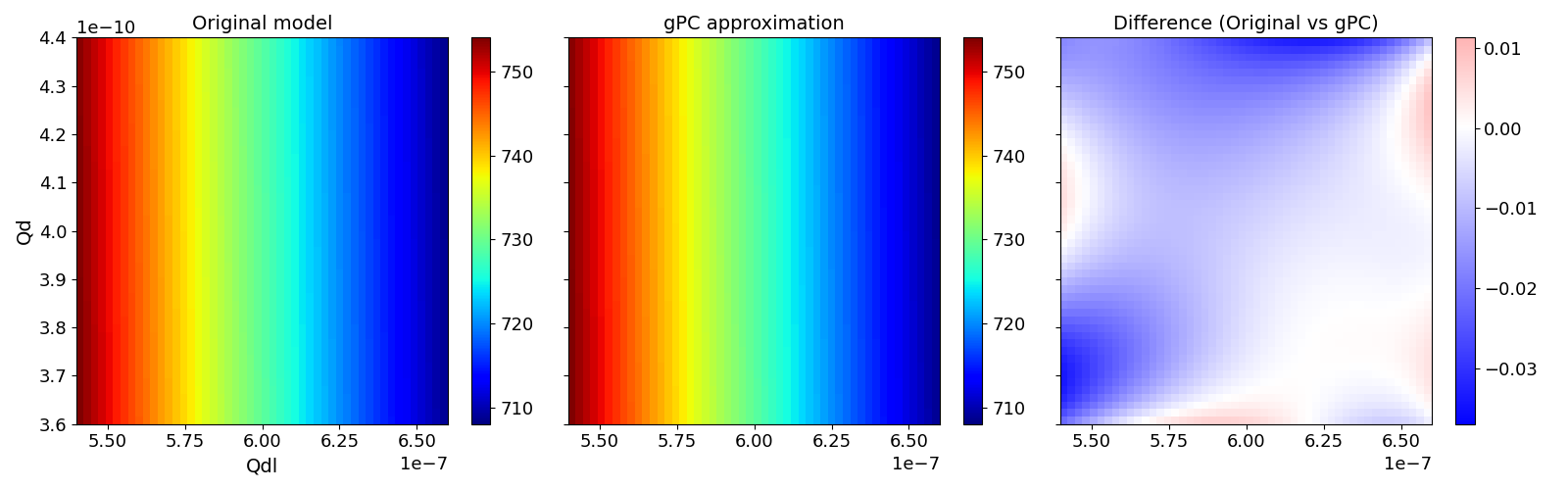 Original model, gPC approximation, Difference (Original vs gPC)