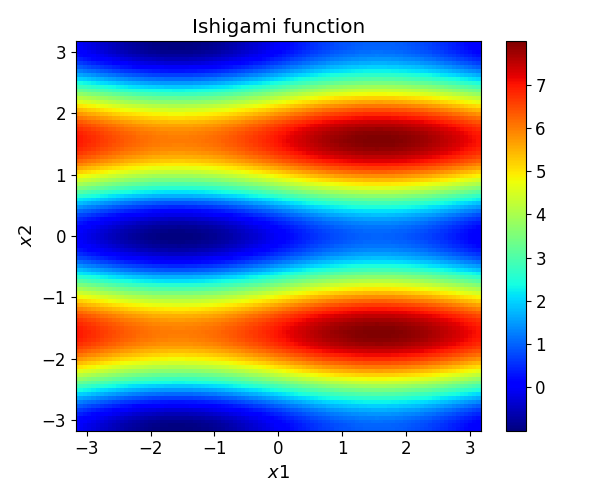 Ishigami function