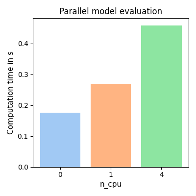 Parallel model evaluation