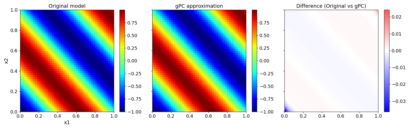 Original model, gPC approximation, Difference (Original vs gPC)